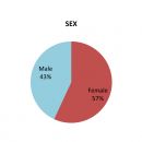 Preliminary selections 2016 - a diagram - sex of candidates 